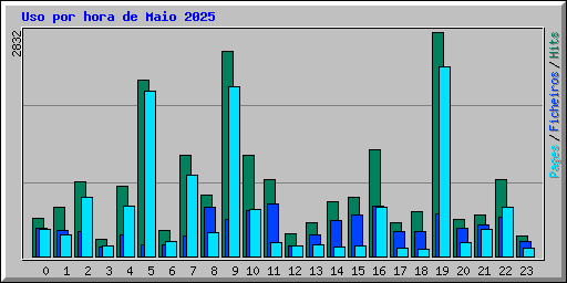 Uso por hora de Maio 2025