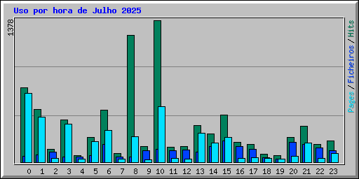 Uso por hora de Julho 2025