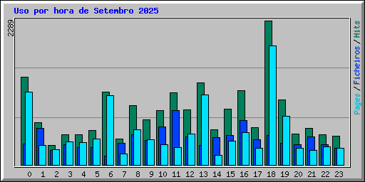 Uso por hora de Setembro 2025
