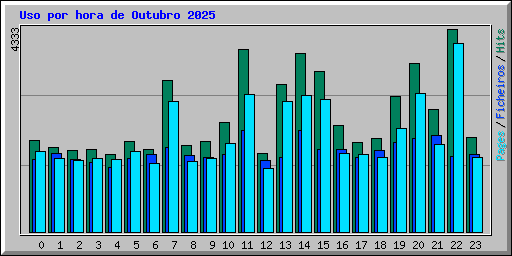 Uso por hora de Outubro 2025