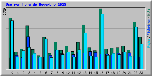 Uso por hora de Novembro 2025