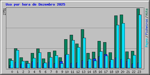 Uso por hora de Dezembro 2025