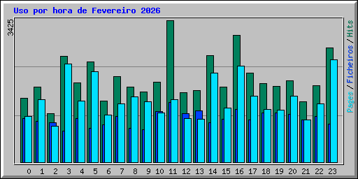 Uso por hora de Fevereiro 2026