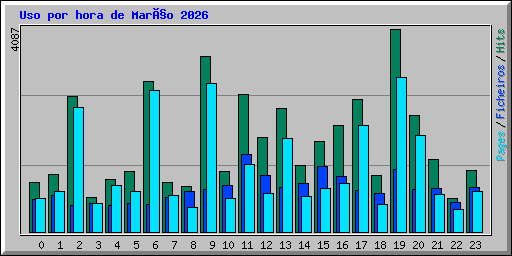 Uso por hora de Março 2026