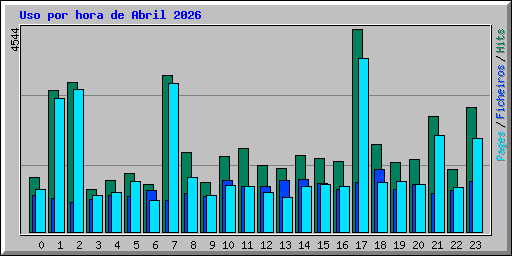 Uso por hora de Abril 2026