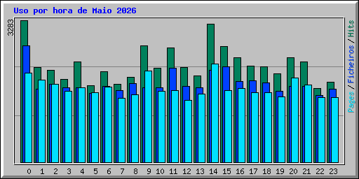 Uso por hora de Maio 2026