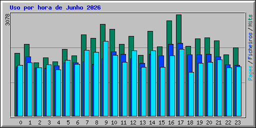 Uso por hora de Junho 2026