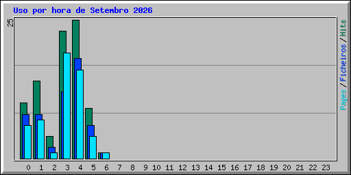 Uso por hora de Setembro 2026