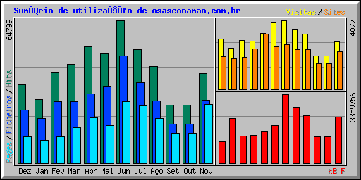 Sumário de utilização de osasconamao.com.br